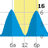 Bridgeboro tide chart for Tuesday, March 16, 2021