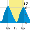 Bridgeboro tide chart for Wednesday, March 17, 2021