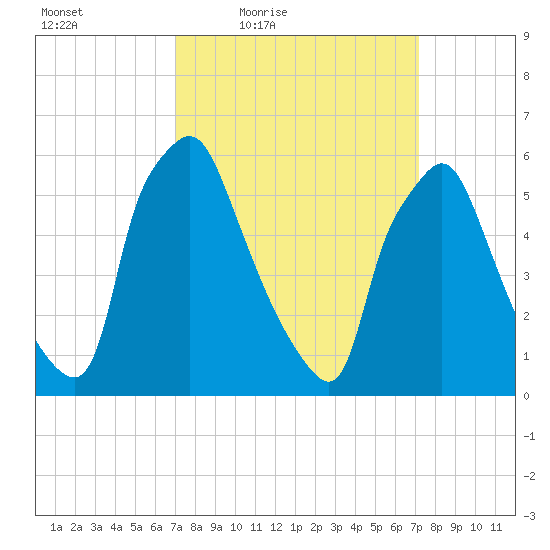 Bridgeboro tide chart for Friday, March 19, 2021