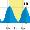 Bridgeboro tide chart for Friday, March 19, 2021