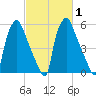 Bridgeboro tide chart for Monday, March 1, 2021