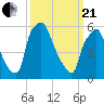 Bridgeboro tide chart for Sunday, March 21, 2021