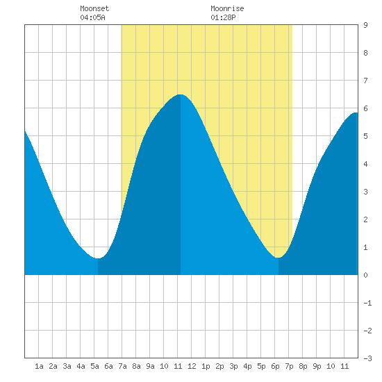 Bridgeboro tide chart for Tuesday, March 23, 2021