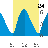 Bridgeboro tide chart for Wednesday, March 24, 2021