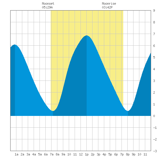 Bridgeboro tide chart for Thursday, March 25, 2021