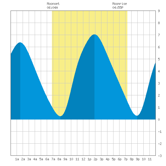 Bridgeboro tide chart for Friday, March 26, 2021