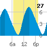 Bridgeboro tide chart for Saturday, March 27, 2021