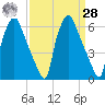 Bridgeboro tide chart for Sunday, March 28, 2021