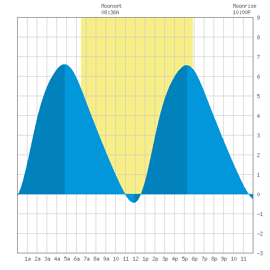 Bridgeboro tide chart for Tuesday, March 2, 2021