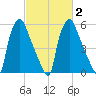 Bridgeboro tide chart for Tuesday, March 2, 2021