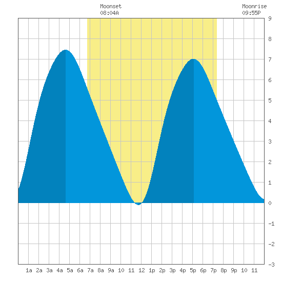 Bridgeboro tide chart for Tuesday, March 30, 2021