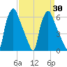 Bridgeboro tide chart for Tuesday, March 30, 2021