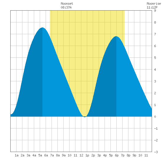 Bridgeboro tide chart for Wednesday, March 31, 2021