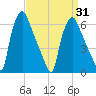 Bridgeboro tide chart for Wednesday, March 31, 2021