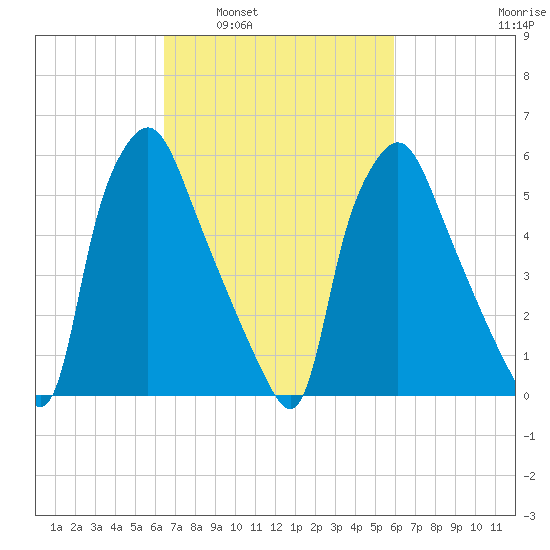 Bridgeboro tide chart for Wednesday, March 3, 2021