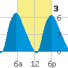 Bridgeboro tide chart for Wednesday, March 3, 2021