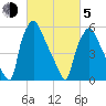 Bridgeboro tide chart for Friday, March 5, 2021