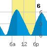 Bridgeboro tide chart for Saturday, March 6, 2021