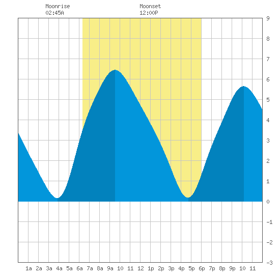 Bridgeboro tide chart for Sunday, March 7, 2021