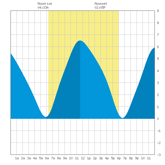 Bridgeboro tide chart for Tuesday, March 9, 2021
