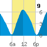 Bridgeboro tide chart for Tuesday, March 9, 2021