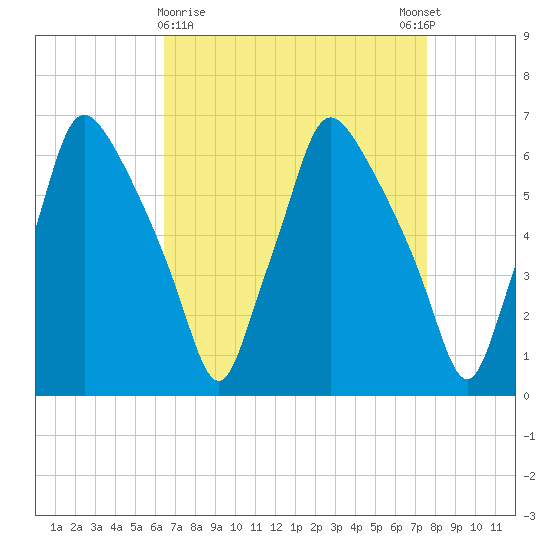 Bridgeboro tide chart for Saturday, April 10, 2021