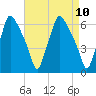 Bridgeboro tide chart for Saturday, April 10, 2021