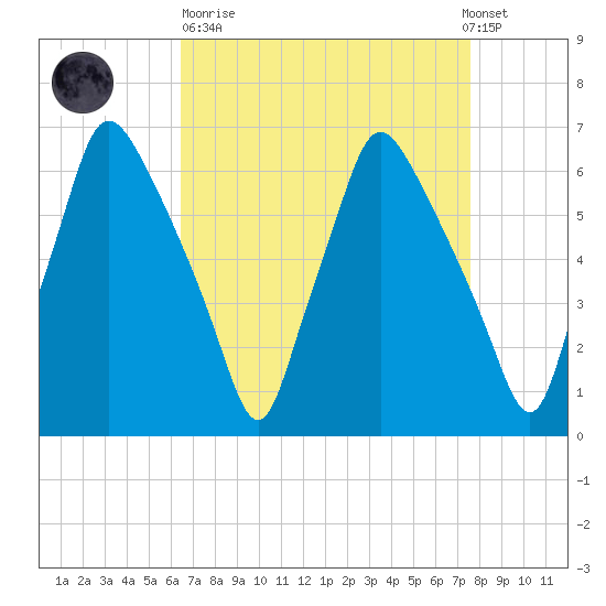 Bridgeboro tide chart for Sunday, April 11, 2021