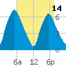 Bridgeboro tide chart for Wednesday, April 14, 2021