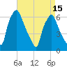 Bridgeboro tide chart for Thursday, April 15, 2021