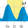 Bridgeboro tide chart for Saturday, April 17, 2021
