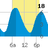 Bridgeboro tide chart for Sunday, April 18, 2021
