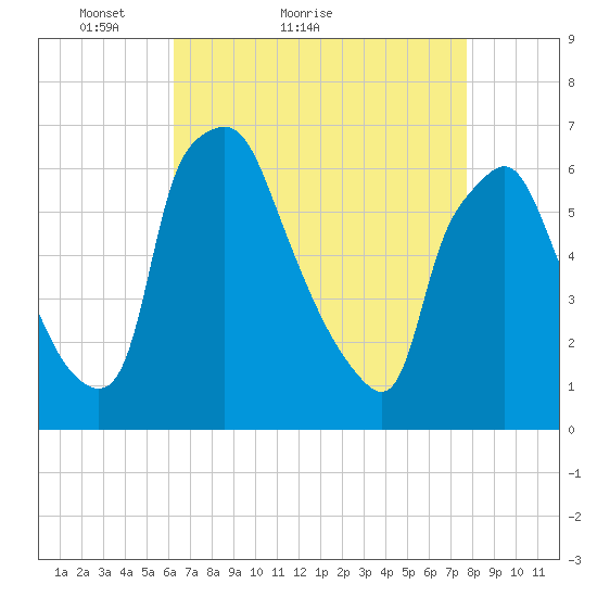 Bridgeboro tide chart for Monday, April 19, 2021