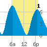 Bridgeboro tide chart for Thursday, April 1, 2021