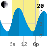 Bridgeboro tide chart for Tuesday, April 20, 2021
