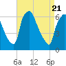 Bridgeboro tide chart for Wednesday, April 21, 2021