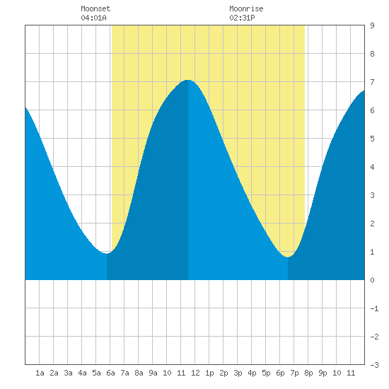 Bridgeboro tide chart for Thursday, April 22, 2021