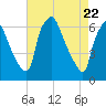 Bridgeboro tide chart for Thursday, April 22, 2021