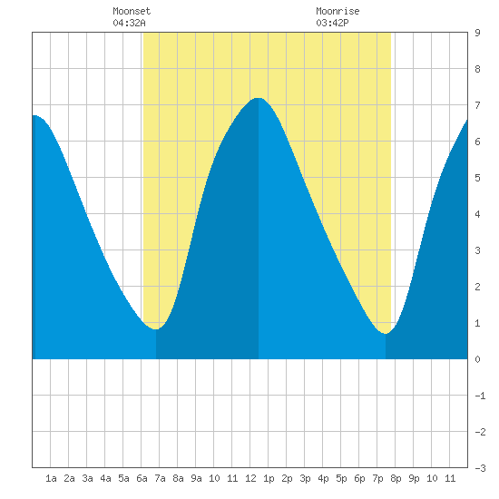 Bridgeboro tide chart for Friday, April 23, 2021