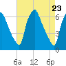 Bridgeboro tide chart for Friday, April 23, 2021
