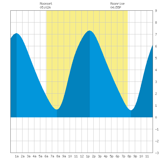 Bridgeboro tide chart for Saturday, April 24, 2021