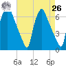 Bridgeboro tide chart for Monday, April 26, 2021
