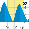 Bridgeboro tide chart for Tuesday, April 27, 2021