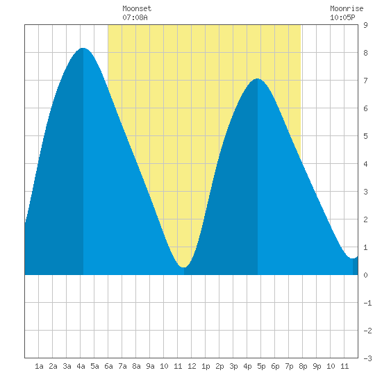 Bridgeboro tide chart for Wednesday, April 28, 2021