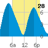 Bridgeboro tide chart for Wednesday, April 28, 2021