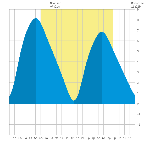 Bridgeboro tide chart for Thursday, April 29, 2021