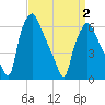 Bridgeboro tide chart for Friday, April 2, 2021