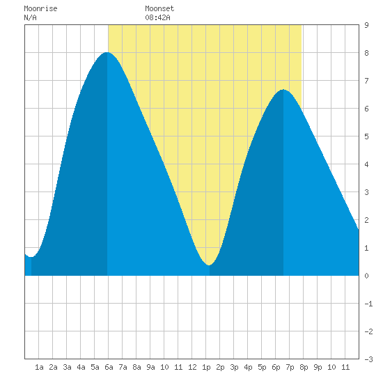 Bridgeboro tide chart for Friday, April 30, 2021