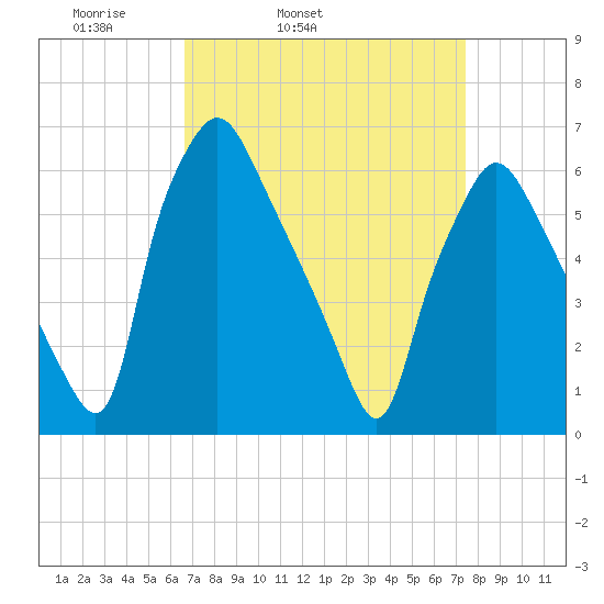 Bridgeboro tide chart for Saturday, April 3, 2021