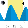 Bridgeboro tide chart for Sunday, April 4, 2021